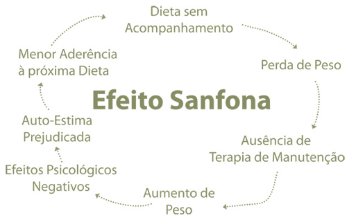 Como retirar lados de extensão em um estômago